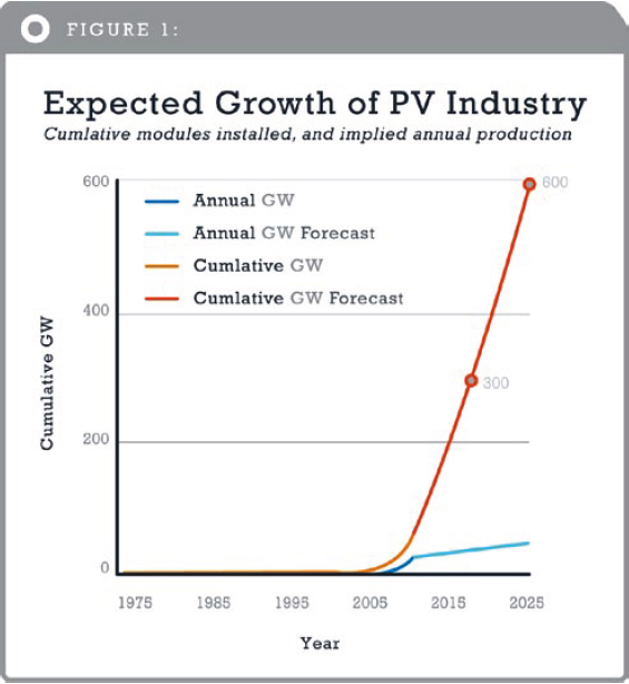 solar trend 2025