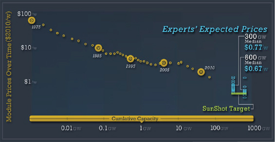 solar price trend