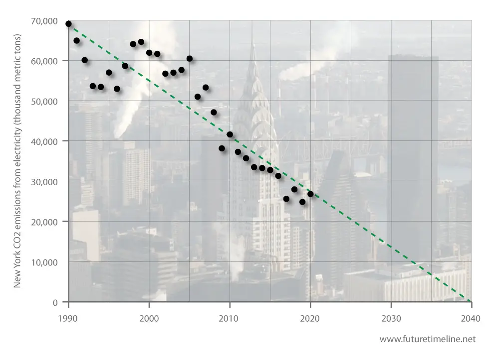 future timeline new york 2030 2040 2050