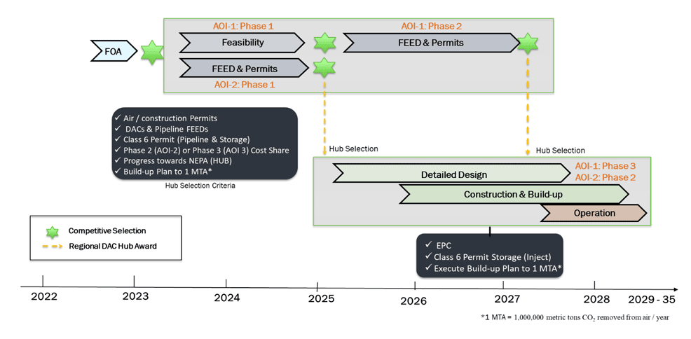 doe direct air capture 2030 future timeline