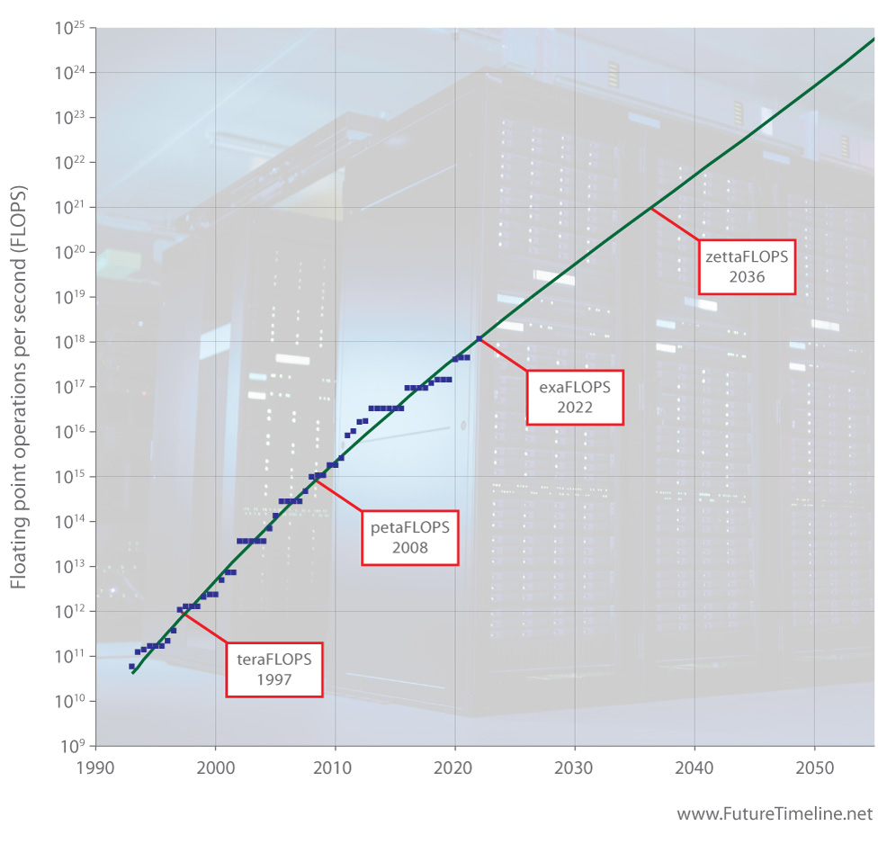 supercomputer future timeline