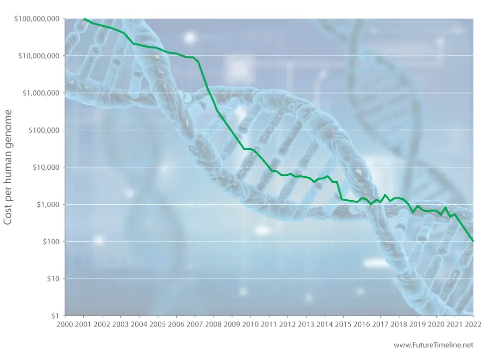 human genome sequencing future timeline