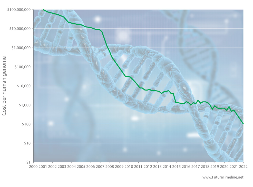 human genome sequencing future timeline