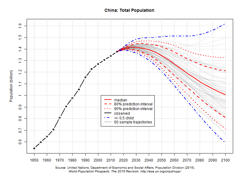 china population future timeline 2050 2100