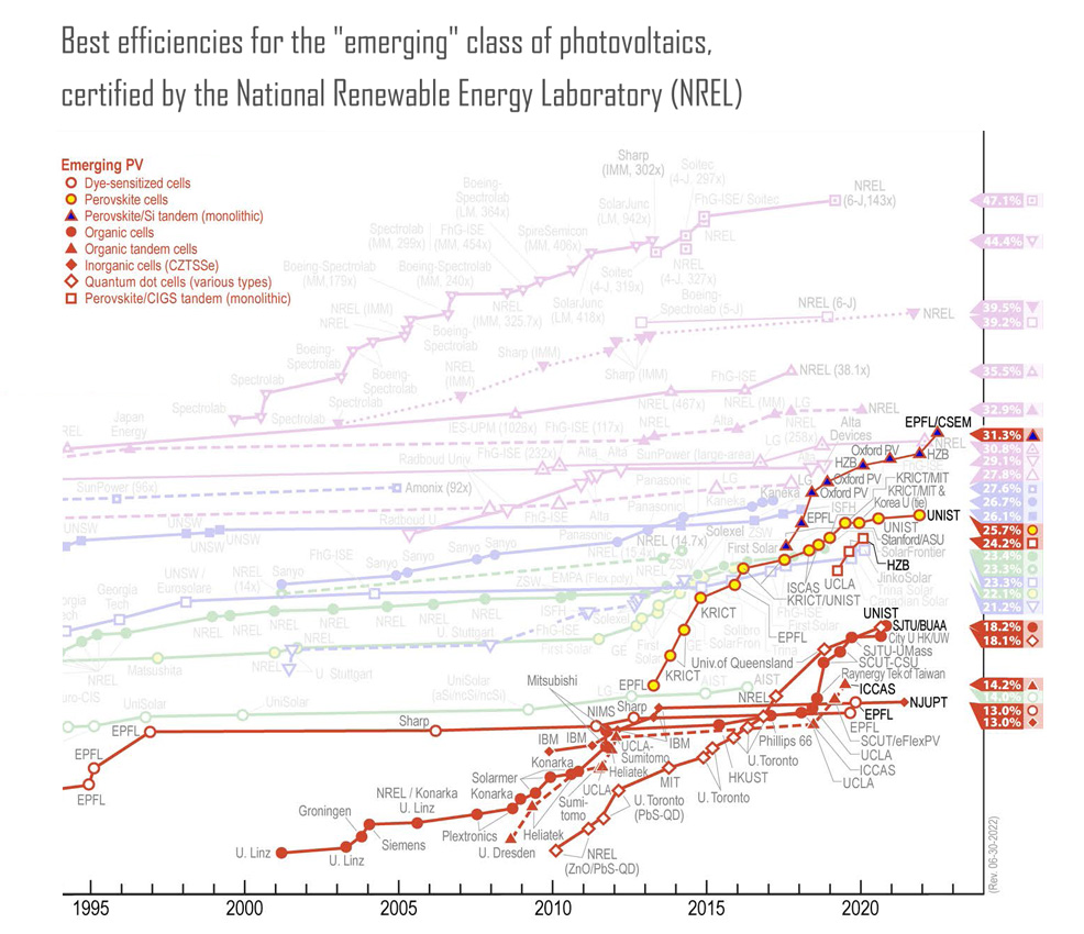 solar power future timeline