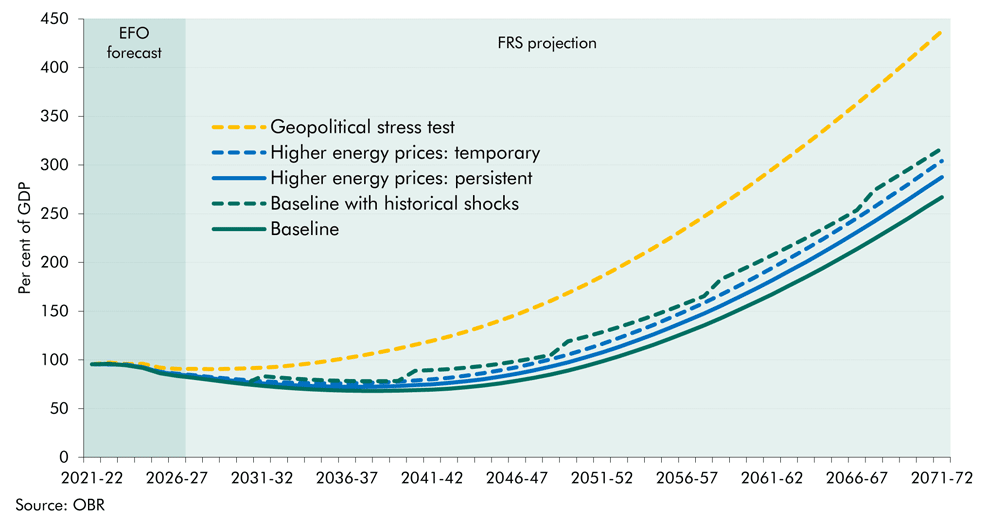 uk debt to gdp future timeline