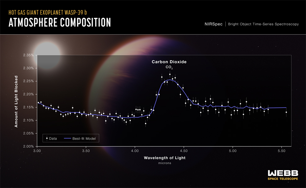 WASP 39b co2 signal