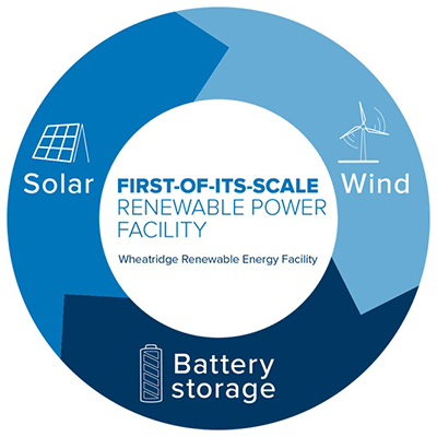 wind solar battery plant