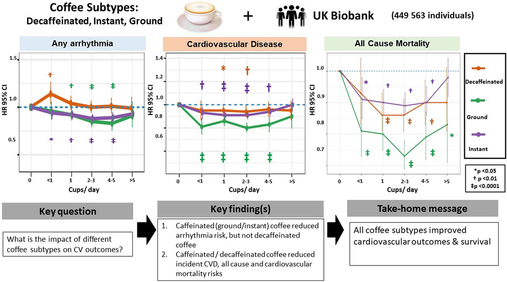 coffee heart health lifespan