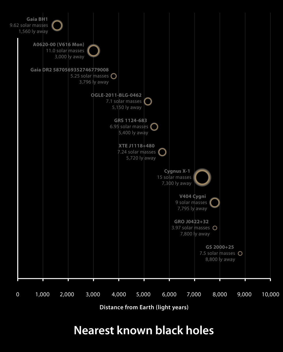 black holes future timeline