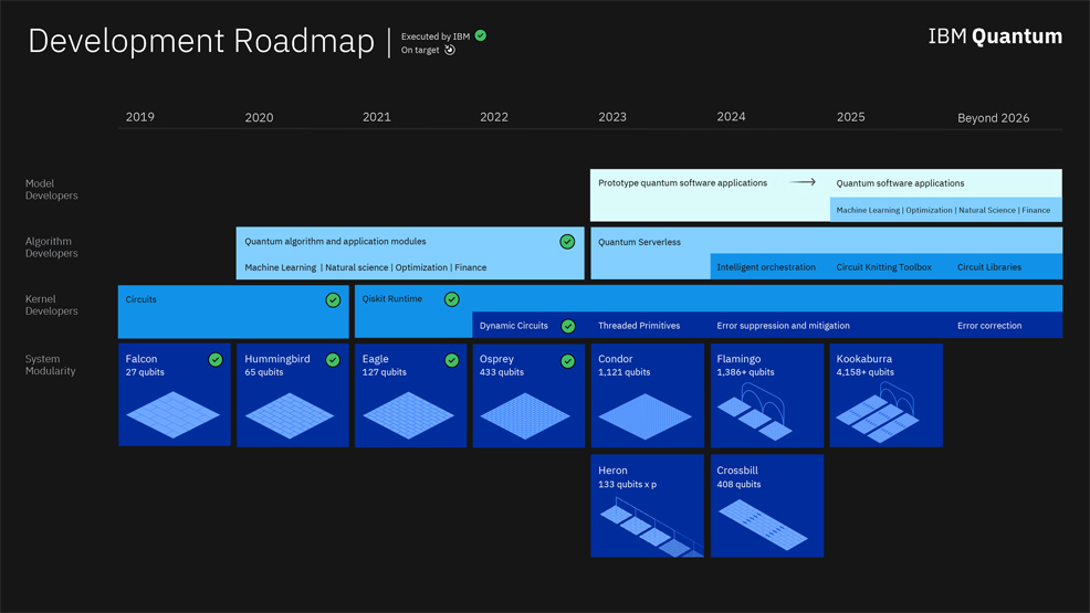 quantum computing future timeline