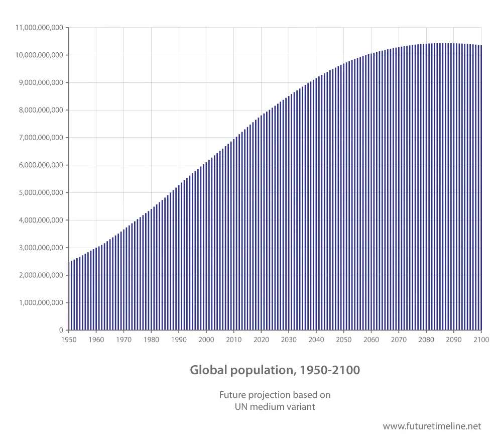 global population future timeline 2050 2100