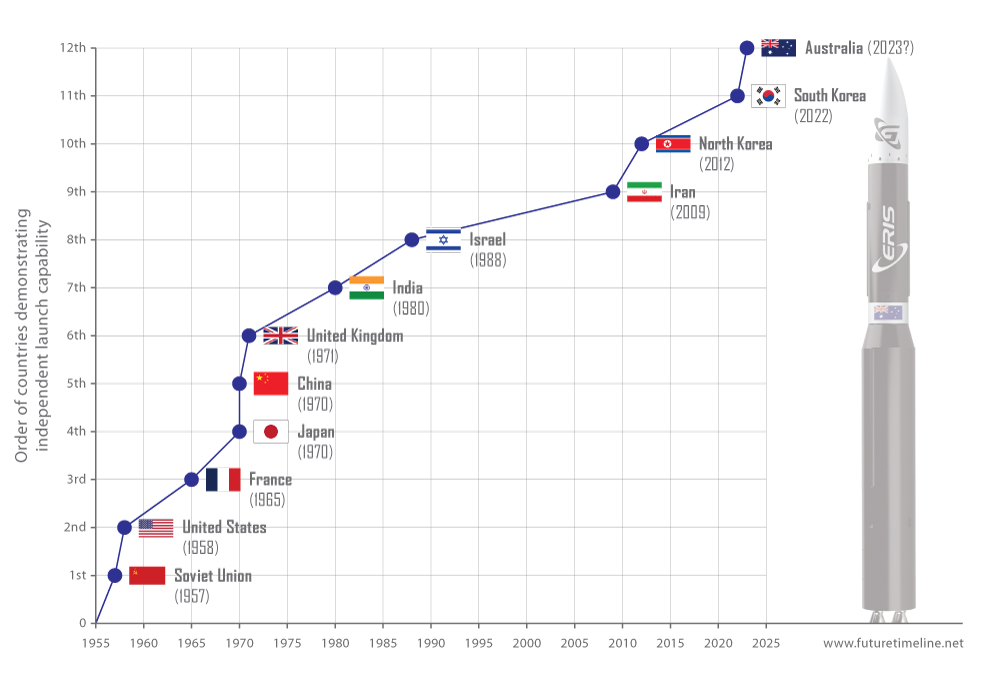 future timeline rocket launches 2023