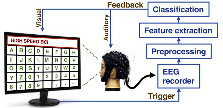 fastest brain computer interface spelling