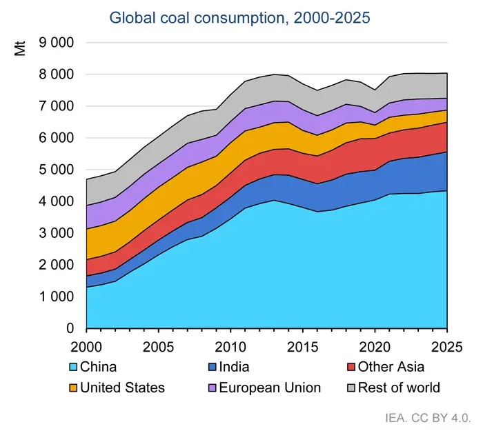 coal power future timeline