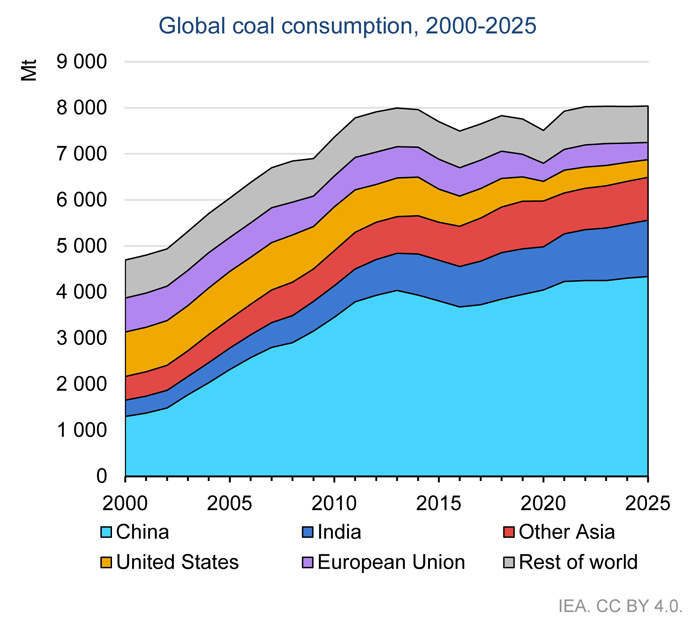 coal power future timeline