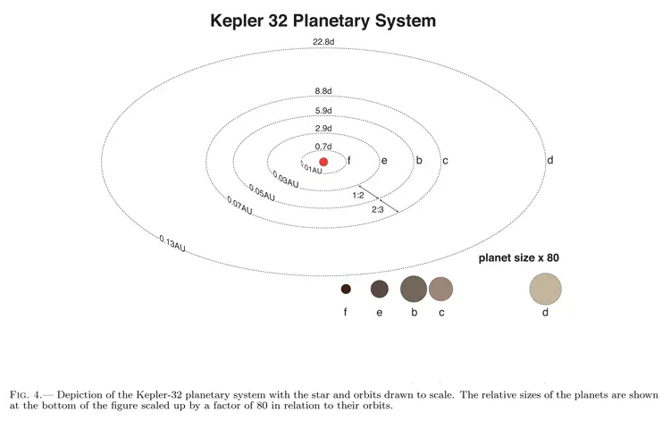 kepler-32 star system