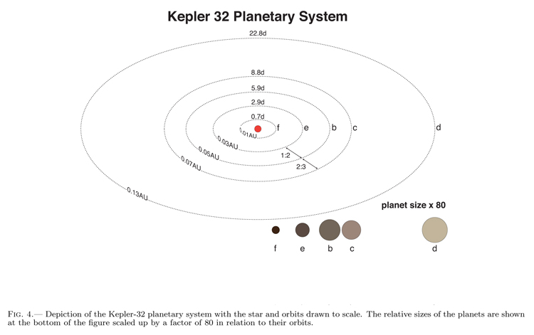 kepler-32 star system