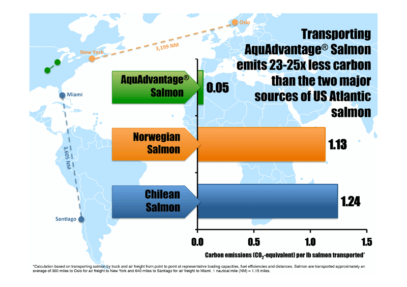 aquaculture carbon footprint