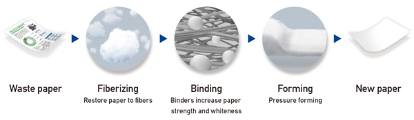 epson paperlab 2015 technology