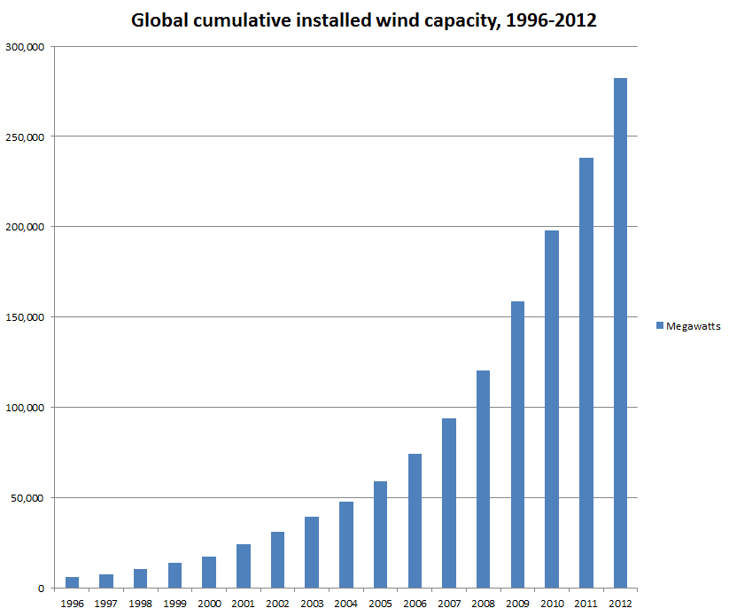 wind power global installed capacity 1996 2012