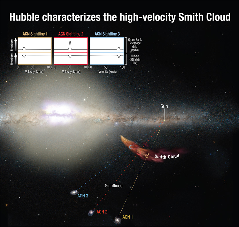 smiths cloud 30 million ad milky way galaxy future timeline