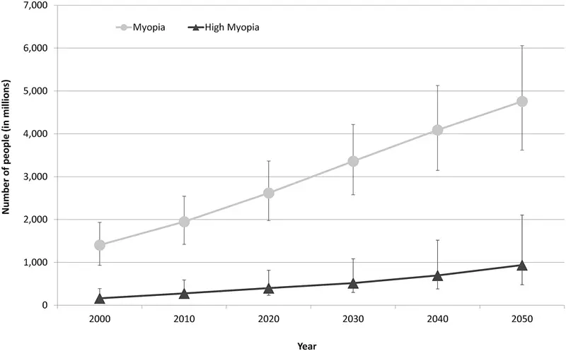 myopia short sight 2050 trend