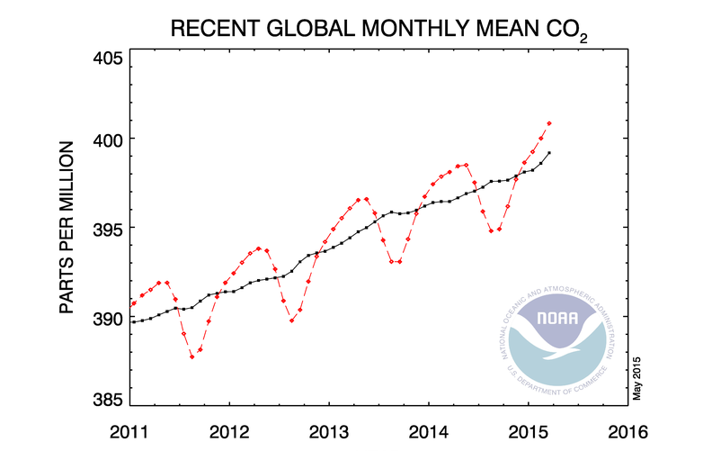 atmospheric co2 400ppm