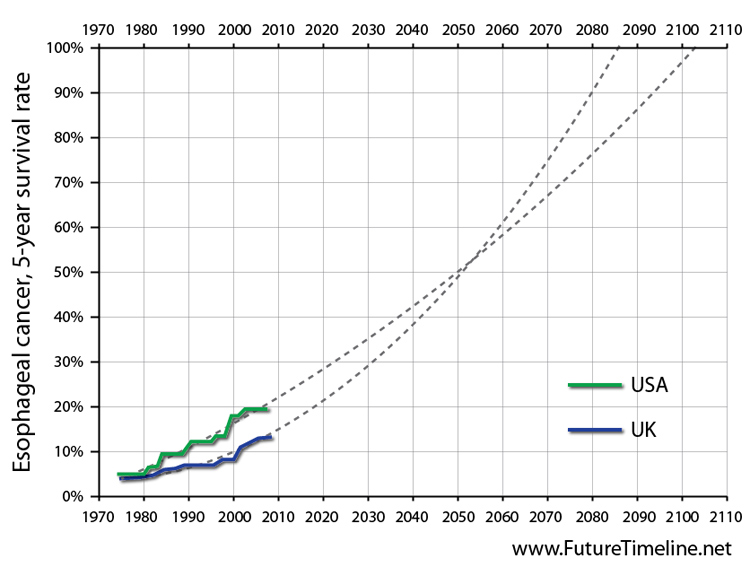 Esophageal cancer five year survival rate graph trend