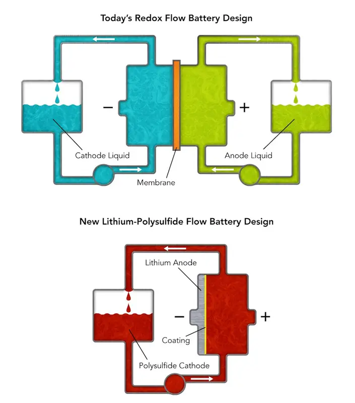flow batteries diagram