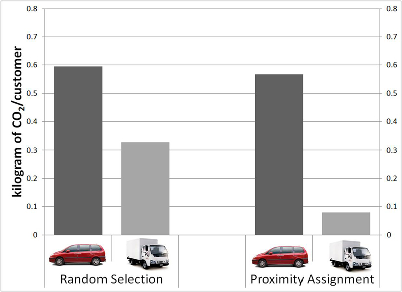 car truck home delivery co2 emissions compared