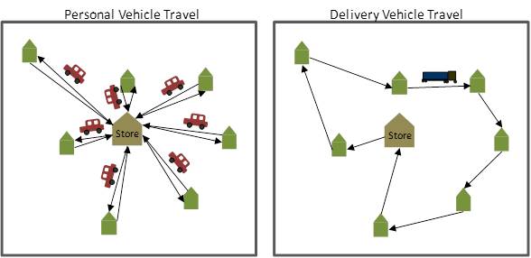 car van truck home delivery co2 carbon emissions compared