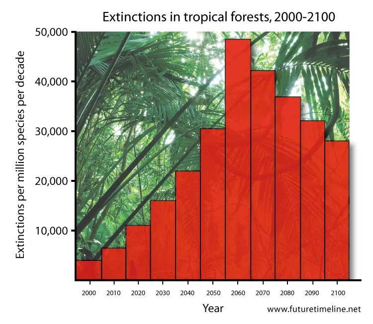 extinction trend graph 2050 2060 2100