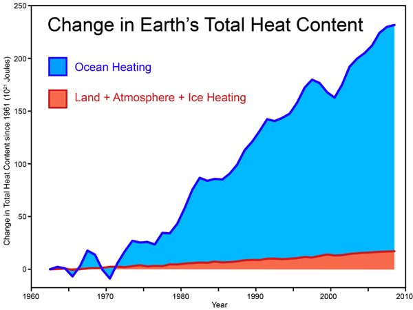 ocean warming