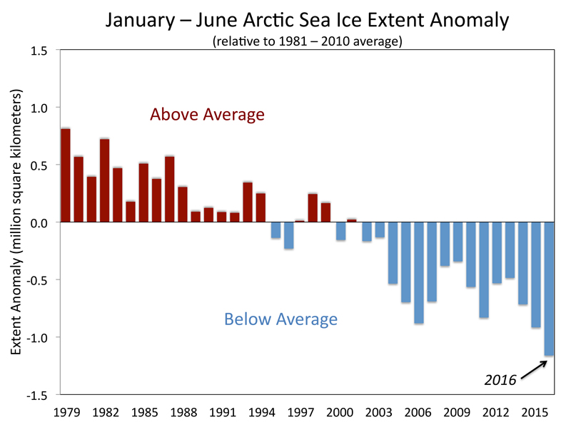 arctic sea ice extent