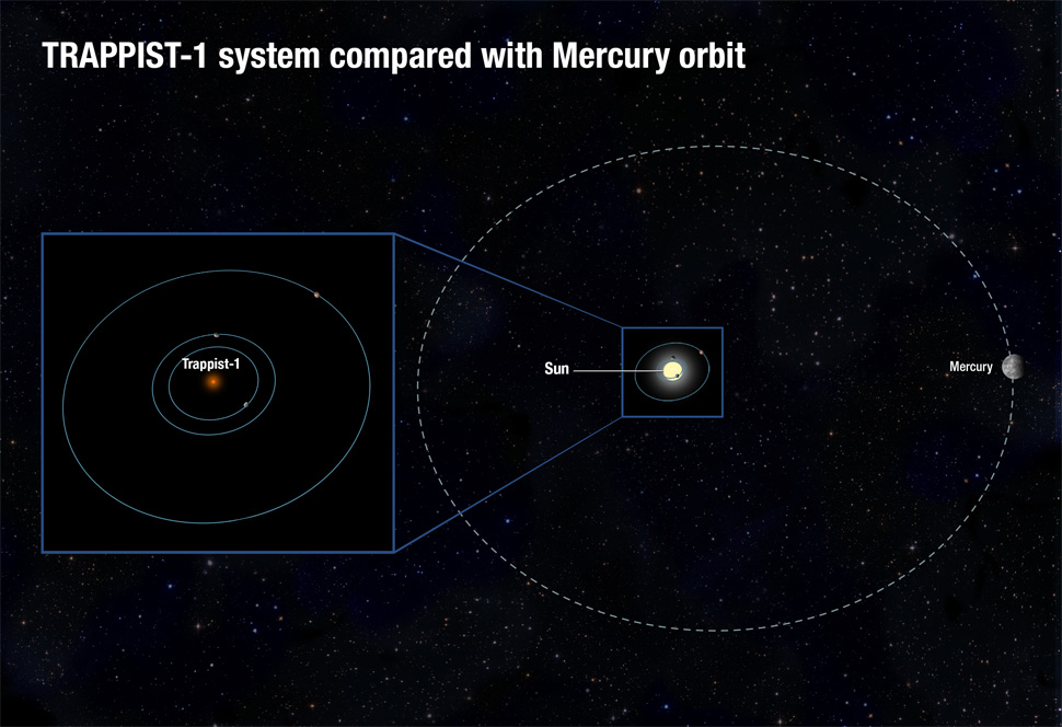 trappist orbits