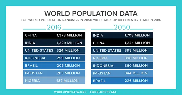 global populations 2050 table