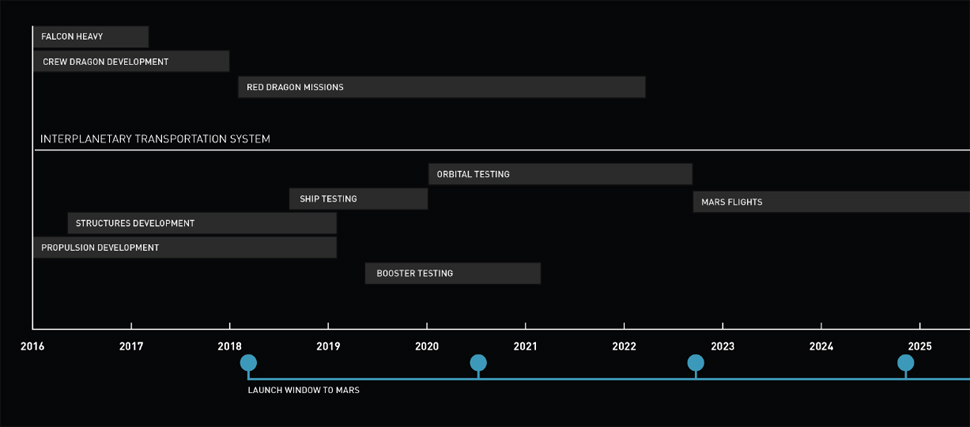 future timeline mars