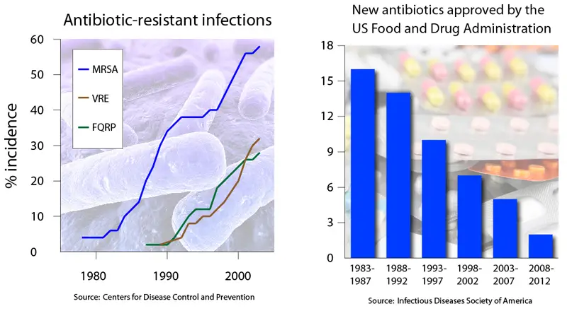 antibiotic resistance drugs trends graph