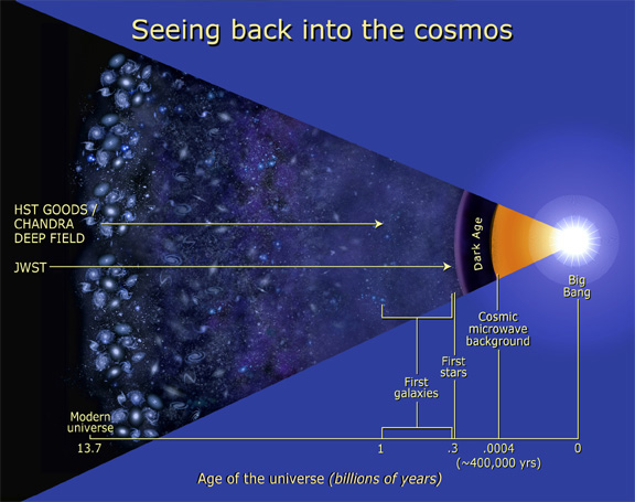 10 times more galaxies universe future timeline