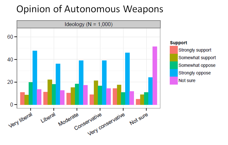 survey results