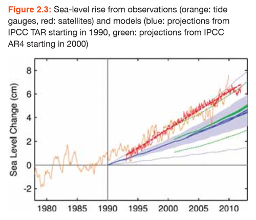 sea level rise graph