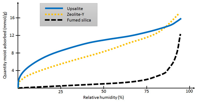upsalite humidity graph