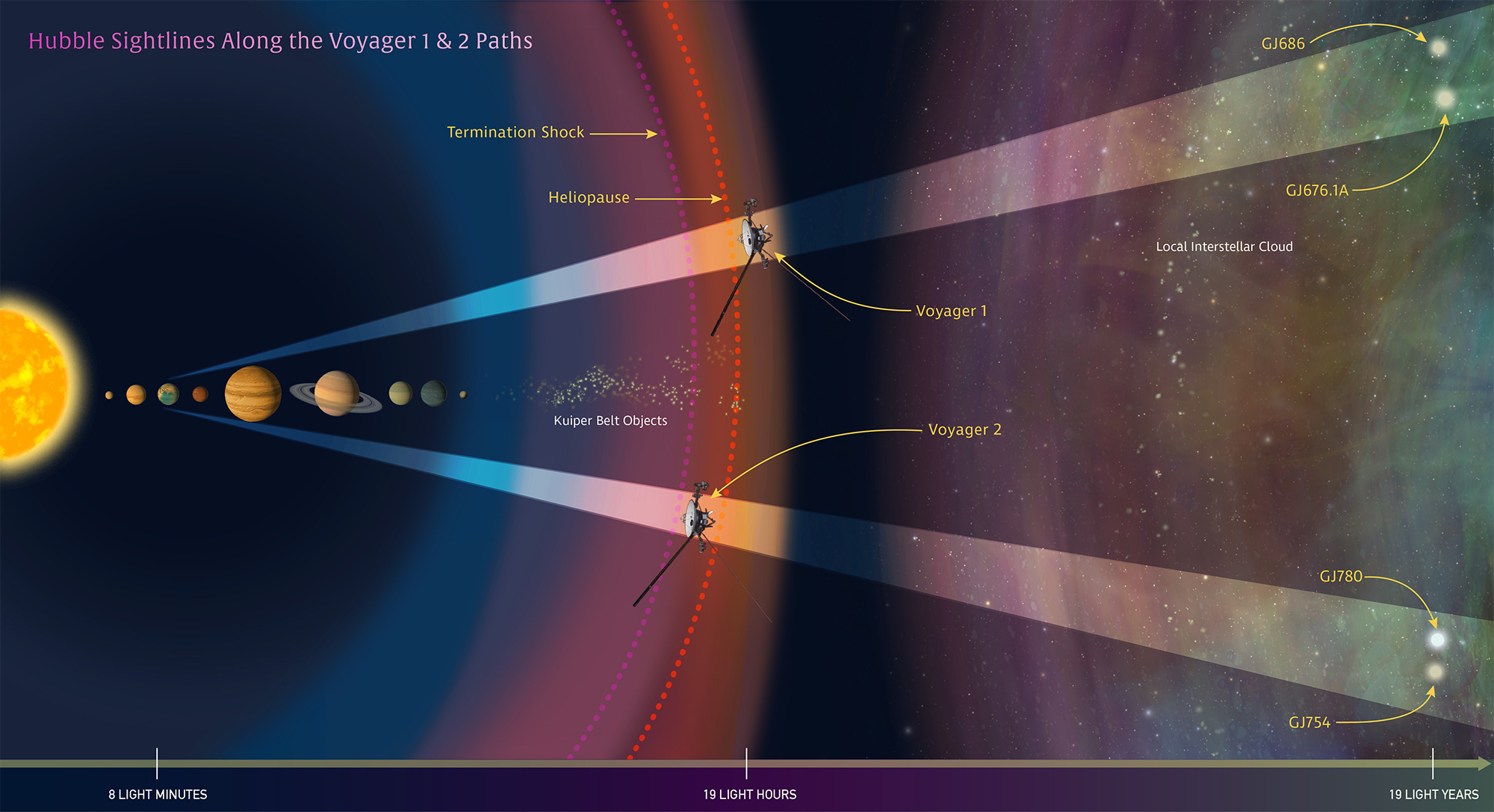 Hubble provides interstellar road map for Voyager probes