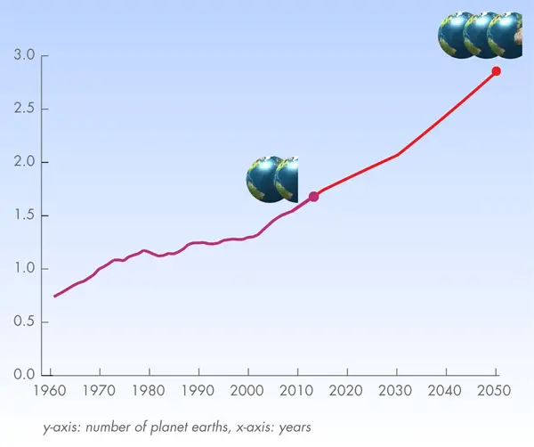 earth overshoot trend 2050