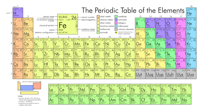 periodic table