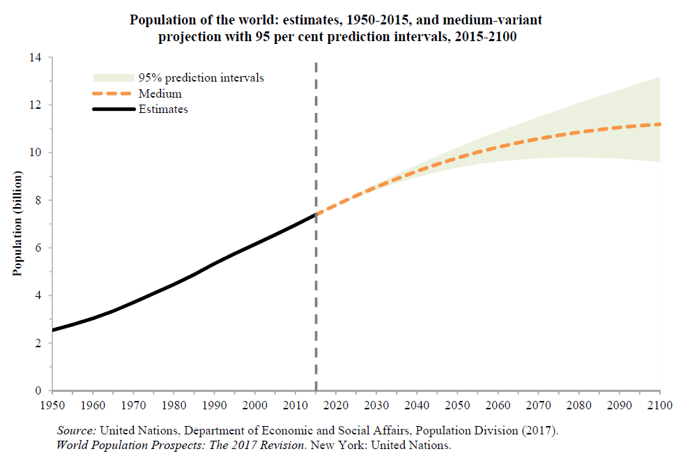 global population future prediction 2050 2100