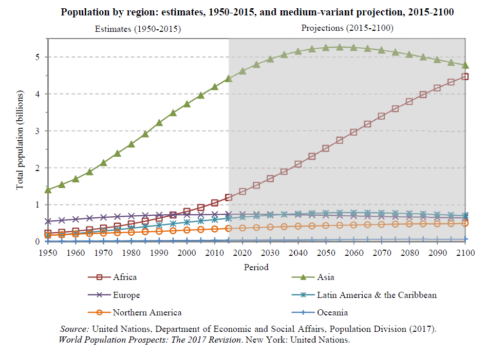 global population future prediction 2050 2100