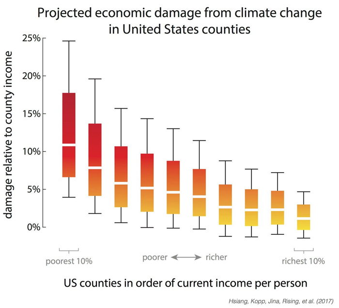 climate change usa economic damage graph trend 2050 2100