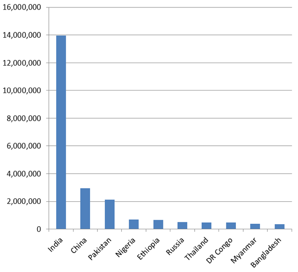 slave numbers by country